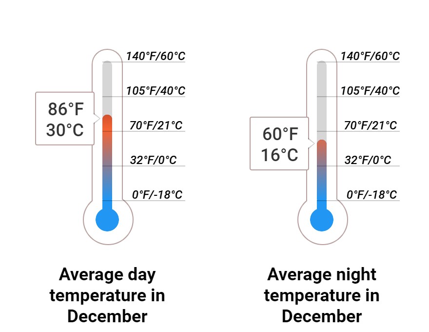 Average temperature